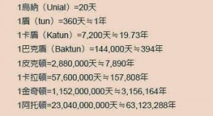 瑪雅人的計時數字系統 瑪雅人的計時數字系統